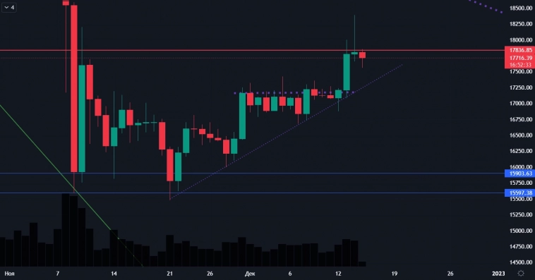 Обзор BTC от 15.12.2022