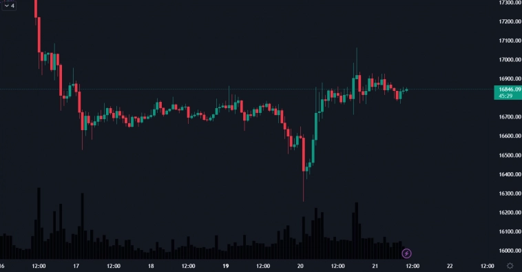Обзор BTC от 21.12.2022