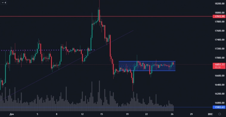 Обзор BTC от 26.12.2022