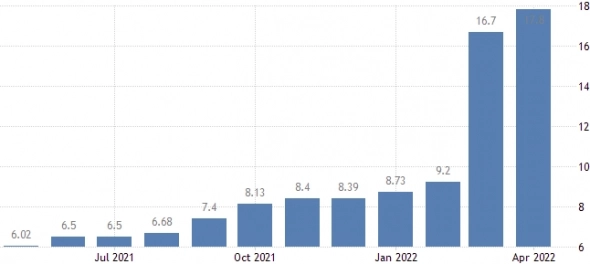В апреле годовая инфляция в России опять ускорилась