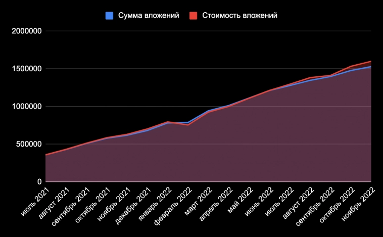 Итоги 17 месяцев инвестиций. 1,601 млн рублей