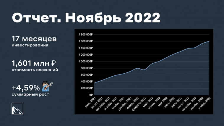 Итоги 17 месяцев инвестиций. 1,601 млн рублей
