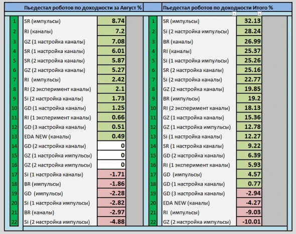 Марафон по роботам