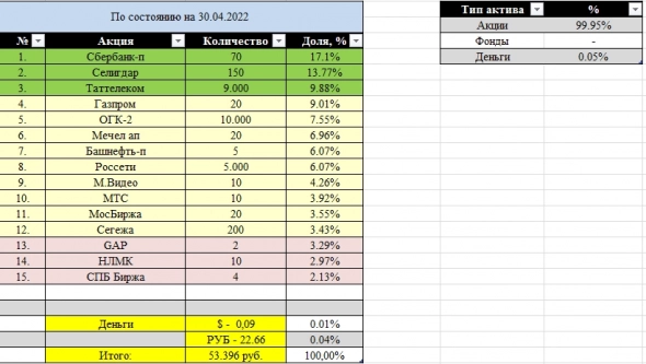 Мой портфель на 30.04.2022