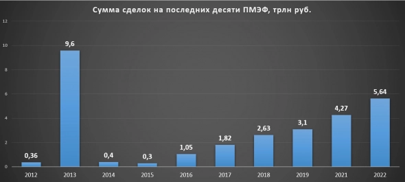 Рекордные результаты ПМЭФ 2022