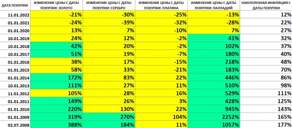 Исследование: защищают ли драгоценные металлы от инфляции?