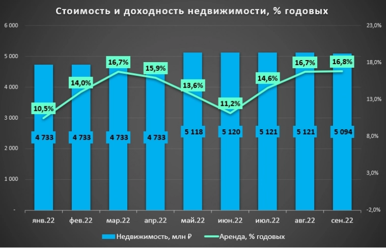 Инвестиции в коммерческую недвижимость: фонд ПНК-рентал