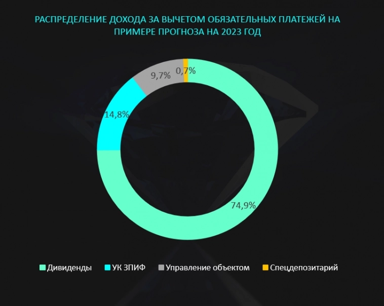 Только для квал. инвесторов: ПАРУС-СБЛ, ЗПИФ коммерческой недвижимости