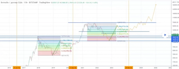 К чему идёт доходность Биткойна в этом году? Шанс или ловушка