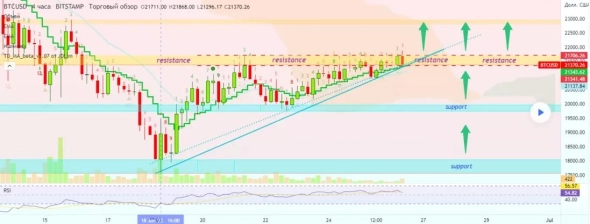 Каждый раз, когда уровень сопротивления оспаривается, он становится слабее. Ценовой диапазон между $21 300 и $ 21 800 - это уровень, который нужно преодолеть, чтобы Биткойн продолжил расти