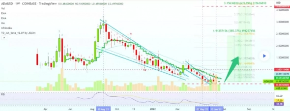 Проект с потенциалом роста 385%: время покупать Cardano? Проект с потенциалом роста 385%: время покупать Cardano?