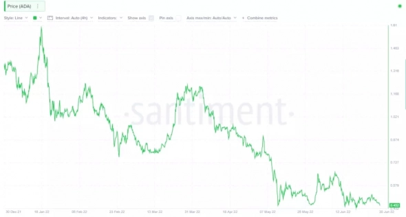 Проект с потенциалом роста 385%: время покупать Cardano? Проект с потенциалом роста 385%: время покупать Cardano?