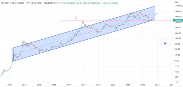Золотой крест и Паттерн "Адам и Ева": возможен ли рост Биткойна в текущих условиях?