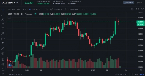 Криптовалюта Chiliz (CHZ/USDT), рост за последние 24 часа более 20% Криптовалюта Chiliz (CHZ/USDT), рост за последние 24 часа более 20%