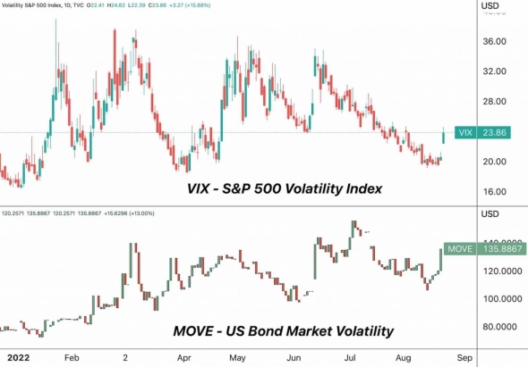 Волатильность американских акций и облигаций сильно растет. Что будет с крипторынком?