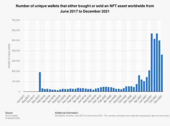 Количество уникальных NFT-адресов (июнь 2017-декабрь 2021)