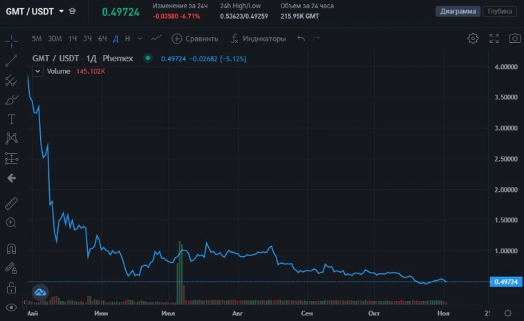 Обзор: инвестиционный потенциал криптовалют, выпущенных в 2022 году