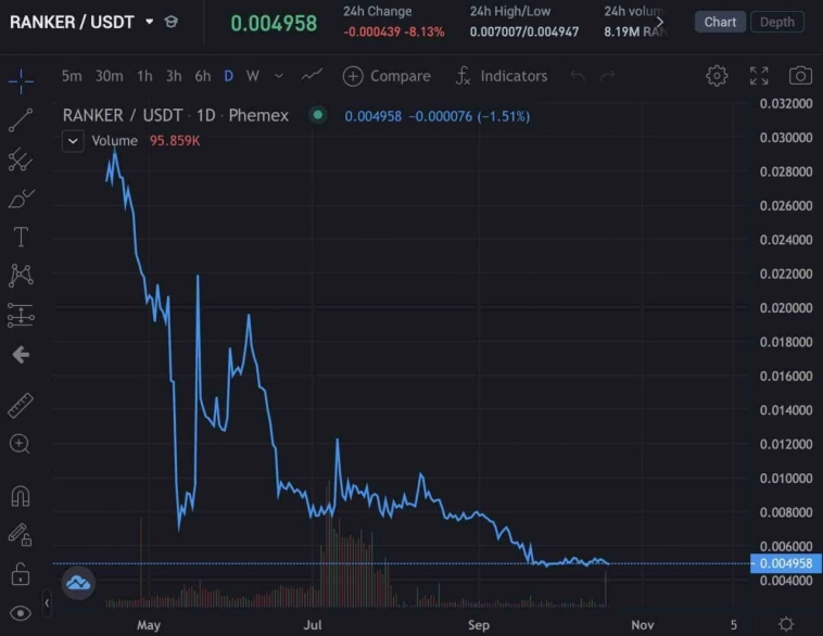 Обзор: инвестиционный потенциал криптовалют, выпущенных в 2022 году