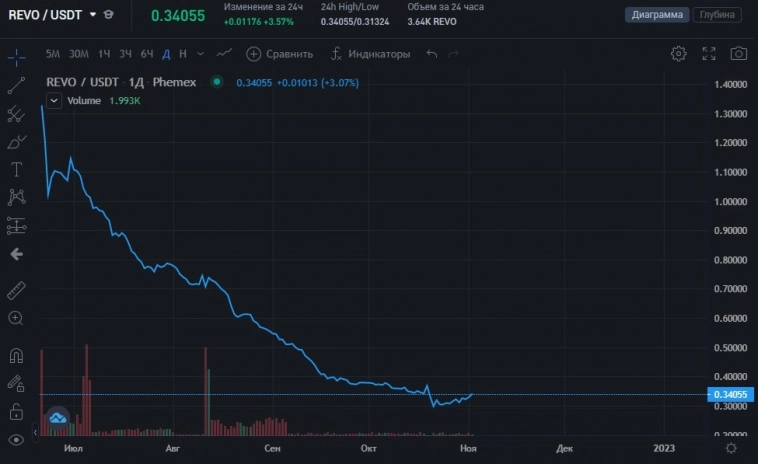 Обзор: инвестиционный потенциал криптовалют, выпущенных в 2022 году