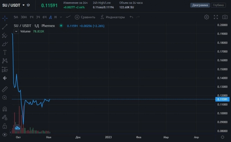 Обзор: инвестиционный потенциал криптовалют, выпущенных в 2022 году