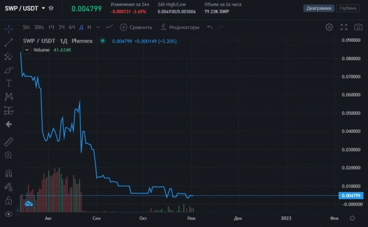Обзор: инвестиционный потенциал криптовалют, выпущенных в 2022 году