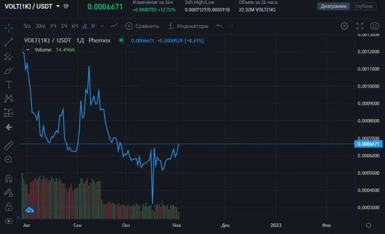 Обзор: инвестиционный потенциал криптовалют, выпущенных в 2022 году