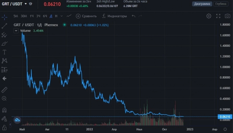 Топ-8 криптовалют, способных показать рост в 2023 году Топ-8 криптовалют, способных показать рост в 2023 году