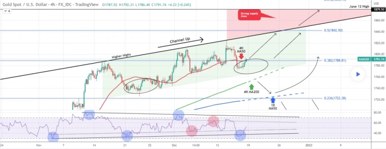 Рост цены золота в 2023 году неизбежен?