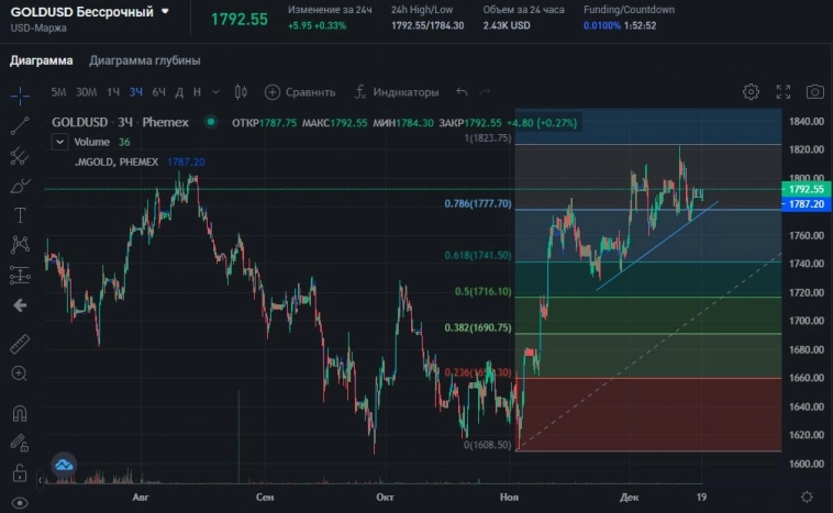 Рост цены золота в 2023 году неизбежен?