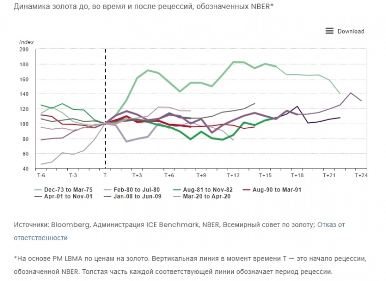 Рост цены золота в 2023 году неизбежен?