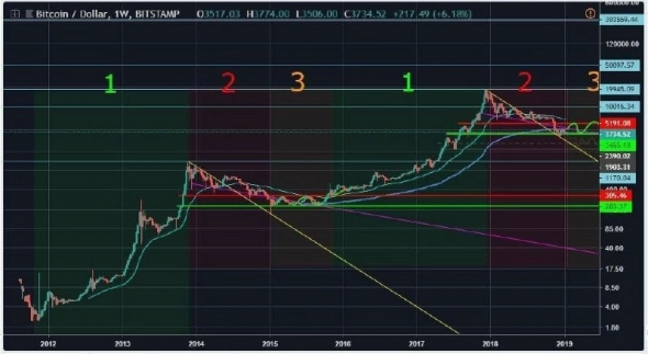 BITCOIN КАК ХОДИТ ЕГО ЦЕНА И ЧЕГО ЖДАТЬ [ВСЯ ИСТОРИЯ]