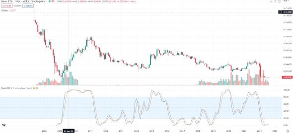 Сбербанк обзор акций Sber, сравнение с Тинькофф и ВТБ