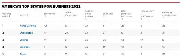 Лучшие штаты для бизнеса в США