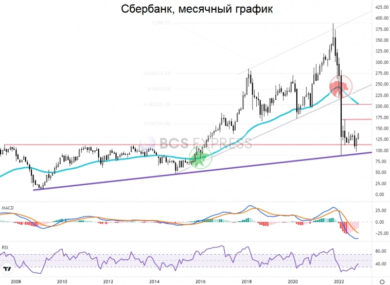 Сбербанк. Дивергенция не отменяет целей роста Сбербанк. Дивергенция не отменяет целей роста