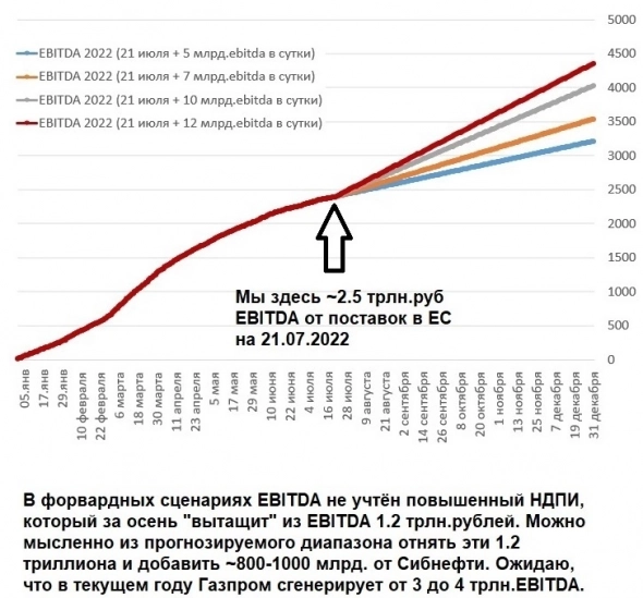 Газпром: текущие ежедневные поставки и доходы