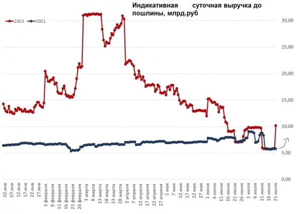 Газпром: текущие ежедневные поставки и доходы