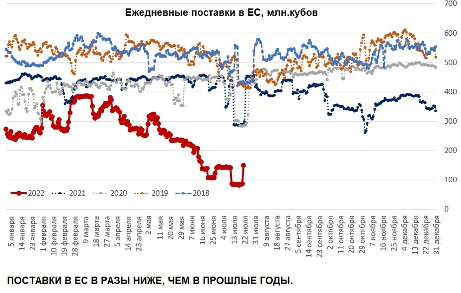 Куб газа в россии. Поставки газа в Европу график. Объем поставок газа в Европу. График поставок газа в Европу по годам.