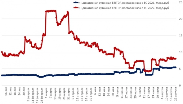 Cкорректированная чистая прибыль Газпрома во 2П22 будет в разы ниже, чем в 1П22