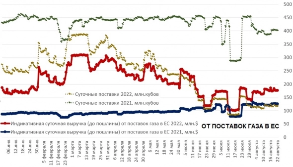 Cкорректированная чистая прибыль Газпрома во 2П22 будет в разы ниже, чем в 1П22