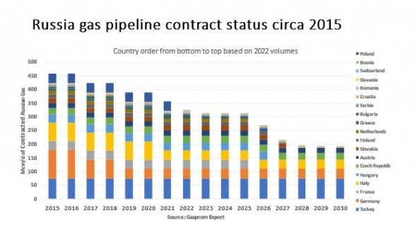 Контрактные соглашения Газпрома на поставку газа в Европу