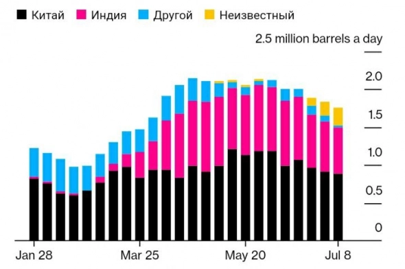 Повышение ставки экспортной пошлины на сырую нефть, отгружаемую из России, помогло российским нефтяным компаниям пережить падение поставок в первую неделю июля