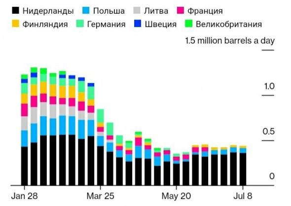 Повышение ставки экспортной пошлины на сырую нефть, отгружаемую из России, помогло российским нефтяным компаниям пережить падение поставок в первую неделю июля