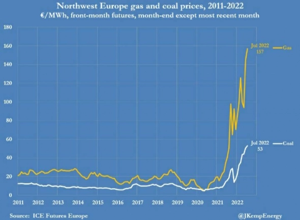 Безумие энергетического рынка привело к рекордному потреблению угля
