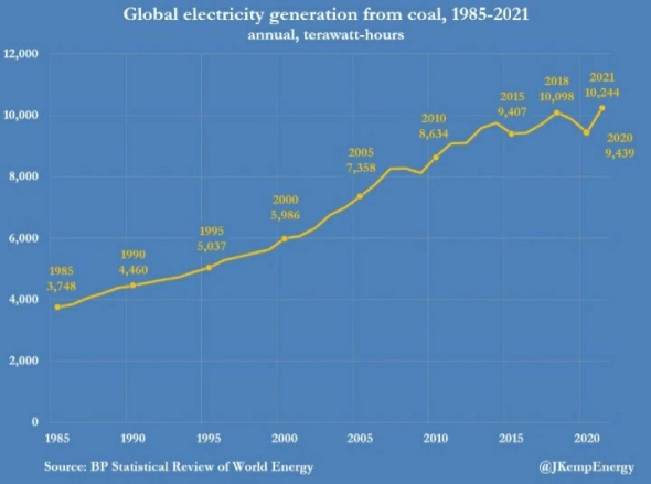 Безумие энергетического рынка привело к рекордному потреблению угля