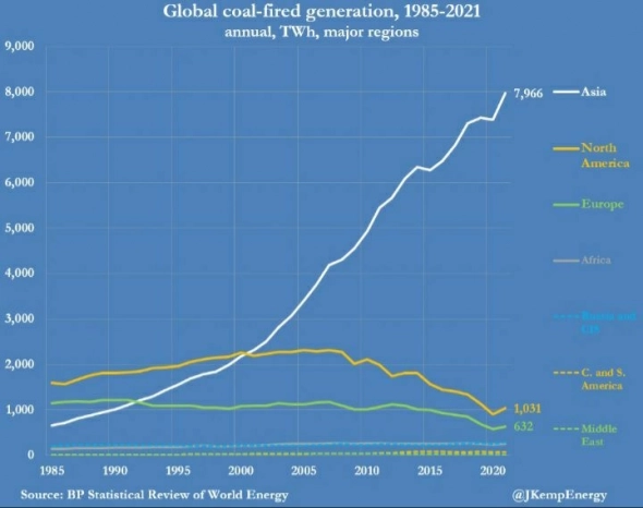 Безумие энергетического рынка привело к рекордному потреблению угля