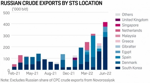 Экспорт российской нефти вырос более чем втрое