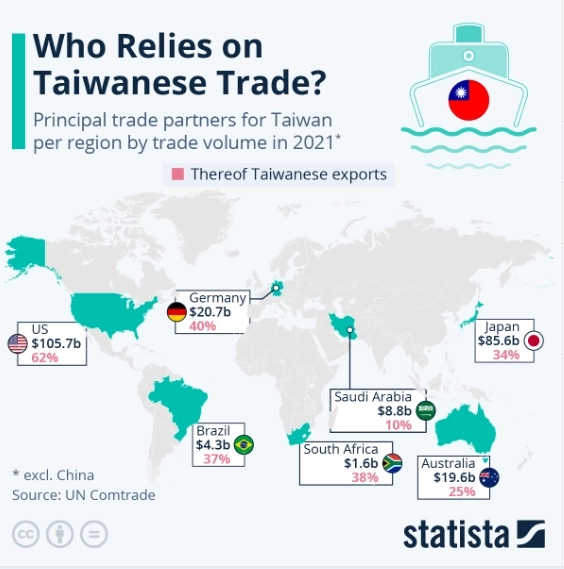 Кто зависит от экспорта Тайваня Кто зависит от экспорта Тайваня