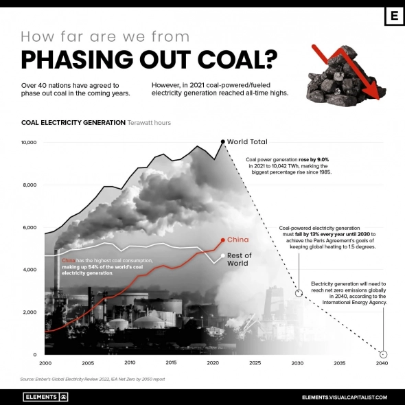 Насколько мы далеки от отказа от угля?
