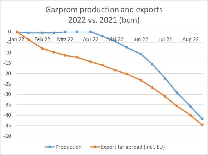 Газпром сократил добычу газа