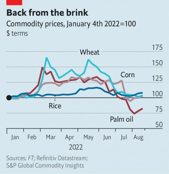 Вопреки ожиданиям мировые цены на продовольствие упали